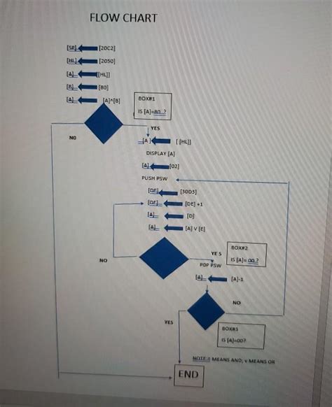 Flowchart creation example