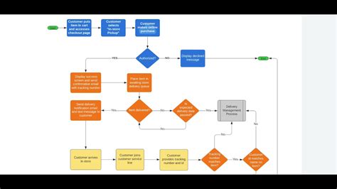 A step-by-step guide to creating a flowchart