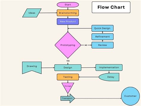 A screenshot of a flowchart diagram