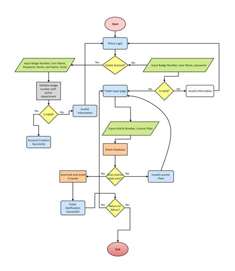 Flowchart diagram example