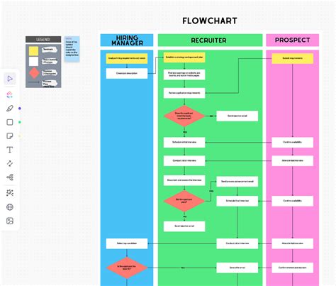 Flowchart Process Map Template