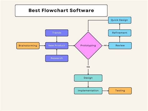 A screenshot of flowchart software