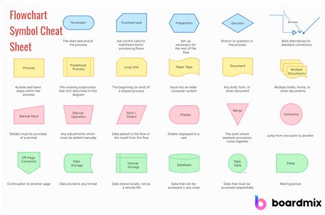 Flowchart symbols