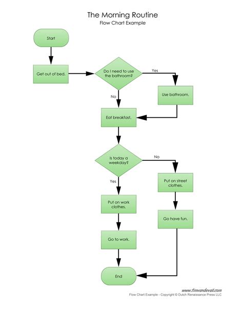 Flowchart template examples