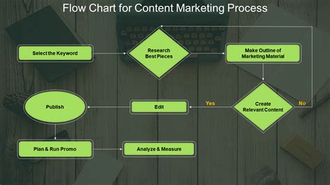 Flowchart Template for Marketing