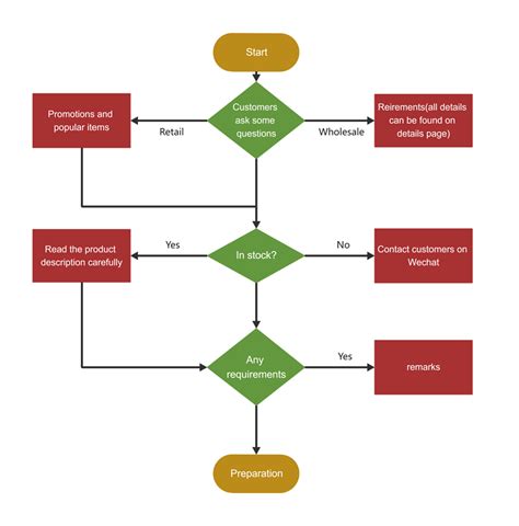 Flowchart Template for Sales