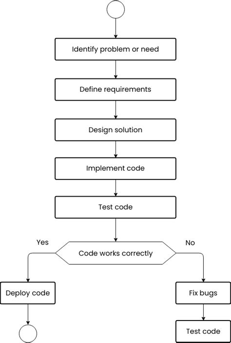 Flowchart Template for Software Development