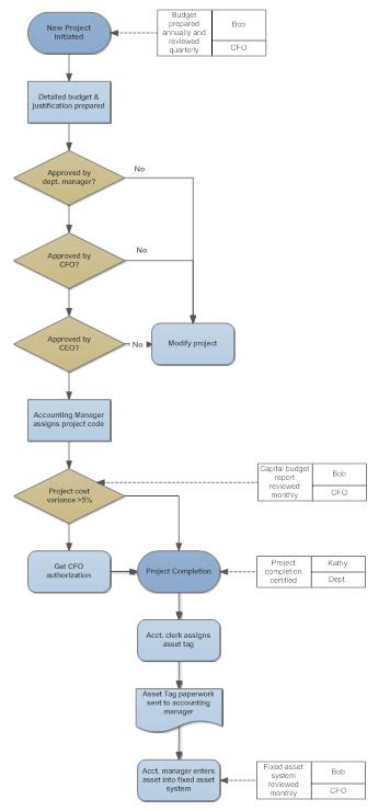 Flowchart Tips