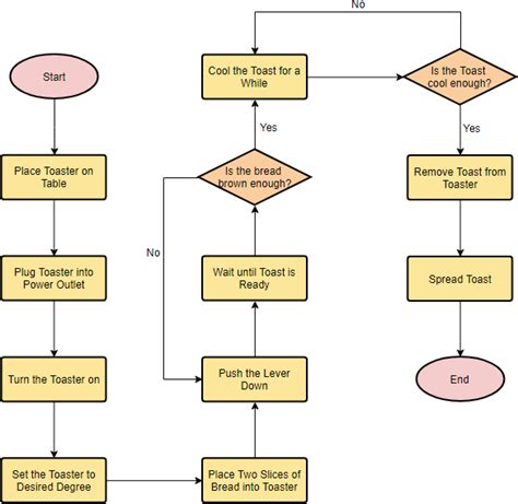 A screenshot of a flowchart tutorial