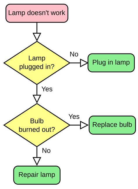 Flowcharts for Process Management