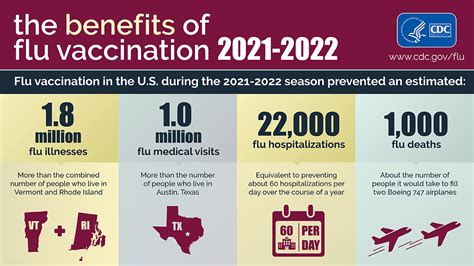 Flu Vaccination Benefits