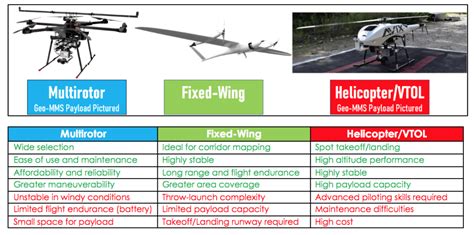 Flying wing drone payload capacity