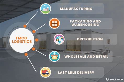 FMCG Logistics