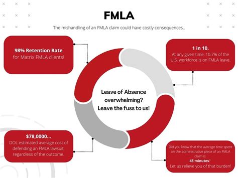 Best Practices for Managing FMLA Leaves