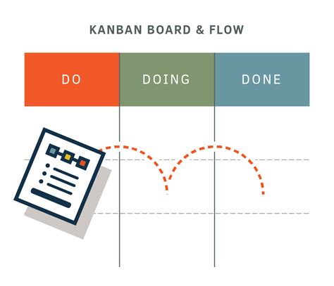 Focus on Flow Kanban