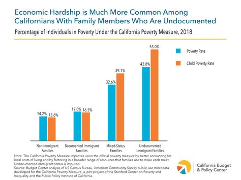 Food assistance for undocumented immigrant families