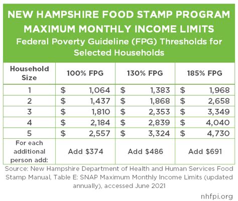 Food Assistance Program Eligibility