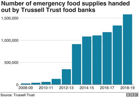 Food Bank Statistics