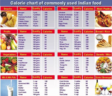 Benefits of a printable food calorie chart