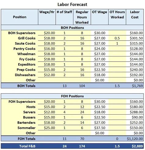 Food Cost Template with Labor Costs