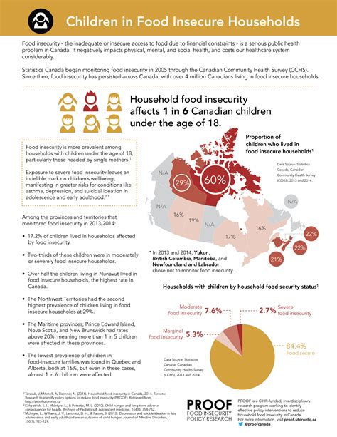 Food-Insecure Households