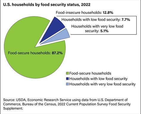 Food Insecurity After a Household Member Dies