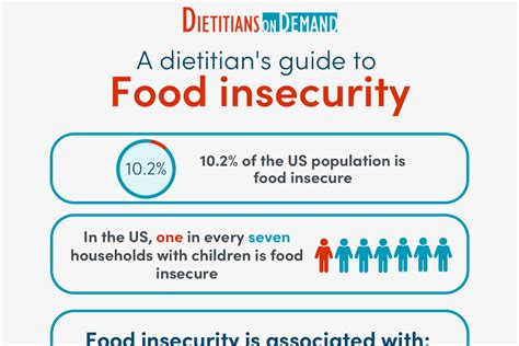 Food Insecurity Impact