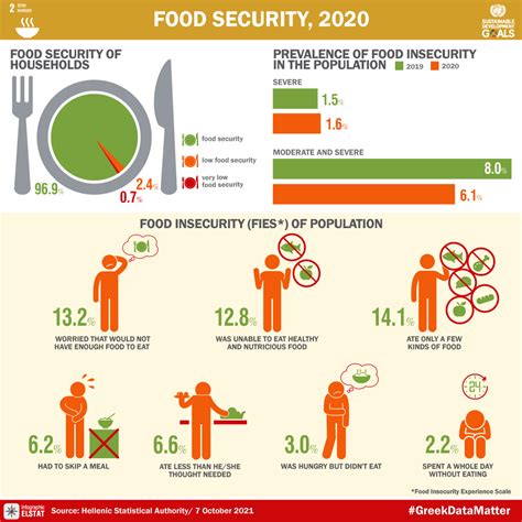 Food Insecurity Statistics