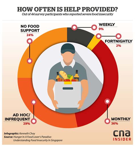 Food Insecurity Support