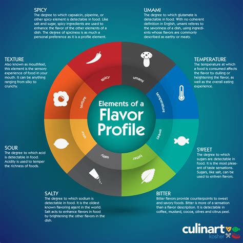 Evaluating flavor profile in food judging