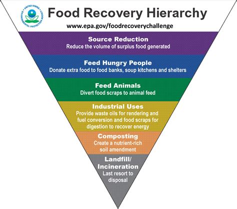 Food recovery