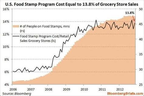 Food Stamp Abuse