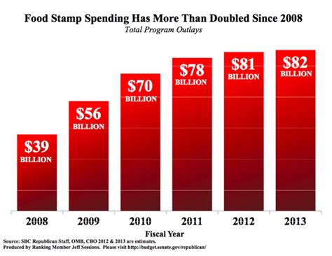 Image of a graph showing the increase in food stamp benefits