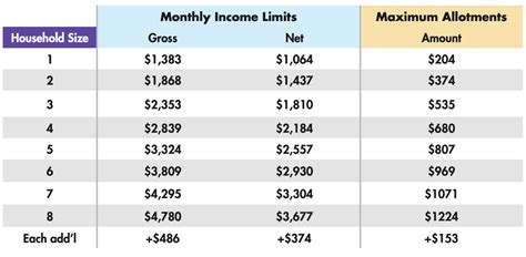 Food Stamp Benefits