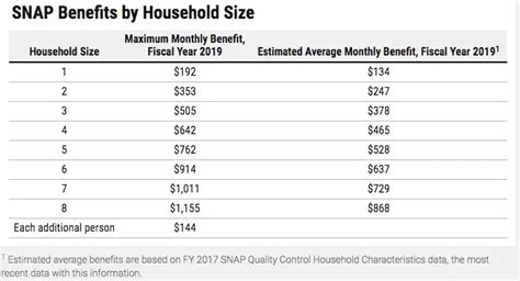 Food Stamp Benefits Amount