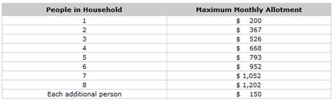 Food stamp expenses and deductions for grad students