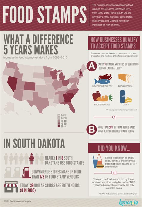 Food Stamp Facts and Figures