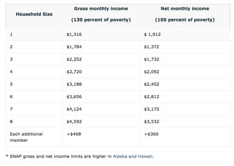 Image of food stamp gross income