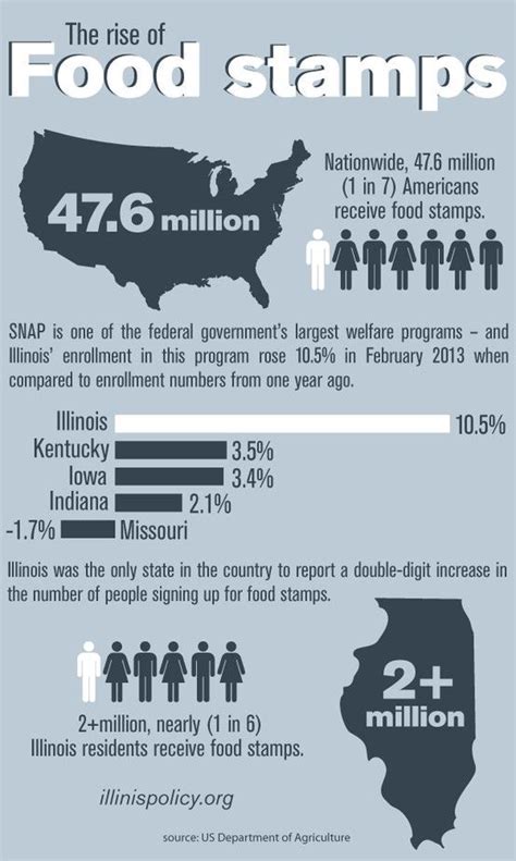 Food Stamp Office in South Bend 7