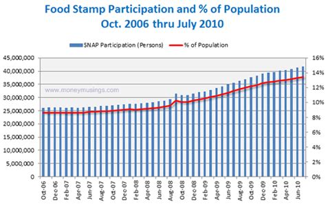 Image of a graph showing the rapid increase in food stamp participation rate during the Great Recession