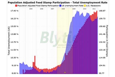 Image of a graph showing the rapid increase in food stamp participation rate during the Great Recession