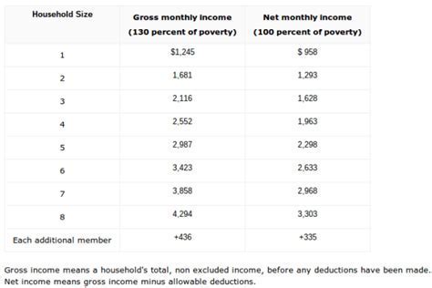 Food Stamp Questions Answered Near Stage Road