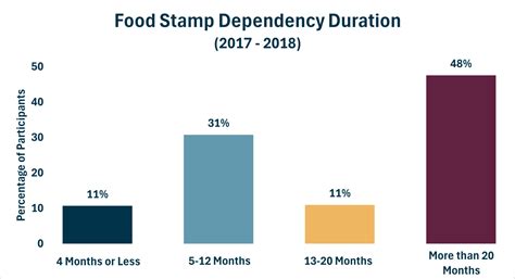 Food stamp reform is an ongoing process