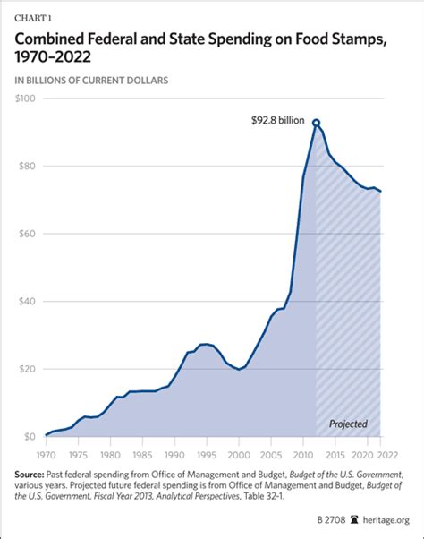 Food stamp reform and improvements