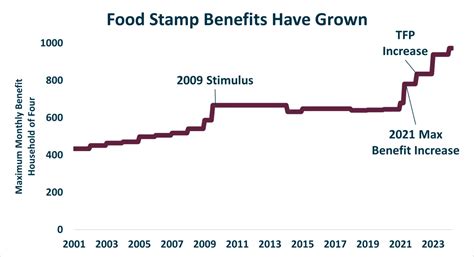 Food stamp spending has increased over the years