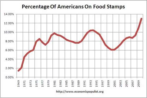 Food stamp timeline