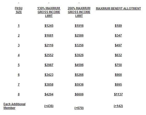 Food Stamp Uses in Smithfield NC