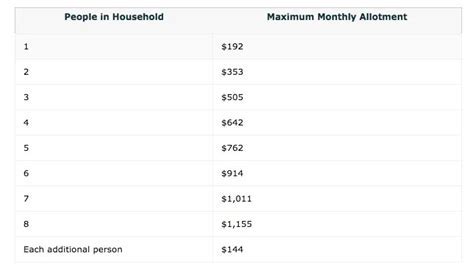 Food stamps for tablets