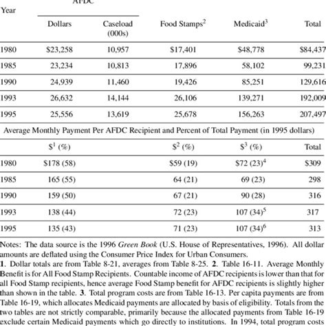 Connection between Food Stamps and AFDC