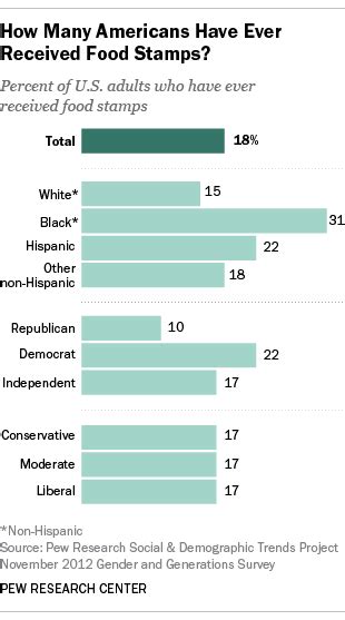 Food Stamps and Politics